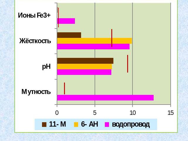 Сравнительные результаты исследования водопроводной и колодезной (6- АН, 11- М) воды сотрудниками аналитических лабораторий ПДК (мутность) = 1,5 мг/лПДК (рН) = 6-9 ед.ПДК (общая жёсткость) = 7 мг-экв/лПДК (ионы железа Fe3+) = 0.3 мг/л