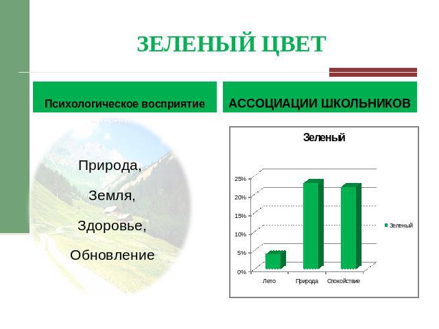 ЗЕЛЕНЫЙ ЦВЕТ Психологическое восприятие Природа, Земля, Здоровье,Обновление АССОЦИАЦИИ ШКОЛЬНИКОВ