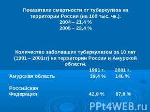 Показатели смертности от туберкулеза на территории России (на 100 тыс. чк.).2004