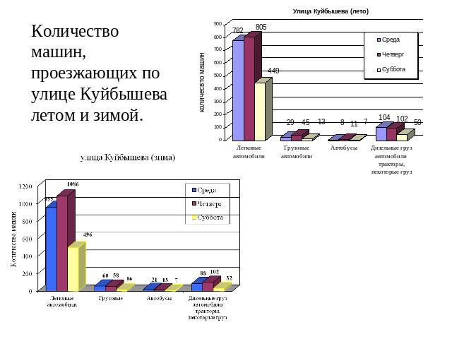 Количество машин, проезжающих по улице Куйбышева летом и зимой.