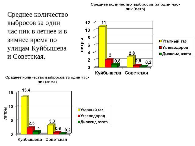 Среднее количество выбросов за один час пик в летнее и в зимнее время по улицам Куйбышева и Советская.
