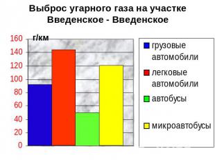 Выброс угарного газа на участке Введенское - Введенское