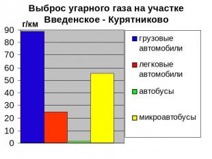 Выброс угарного газа на участке Введенское - Курятниково