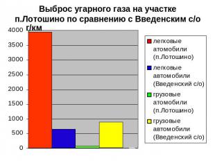 Выброс угарного газа на участке п.Лотошино по сравнению с Введенским с/о