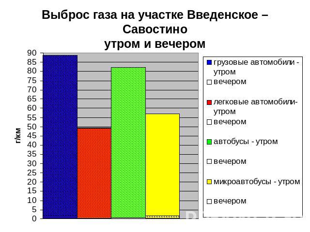 Выброс газа на участке Введенское – Савостиноутром и вечером