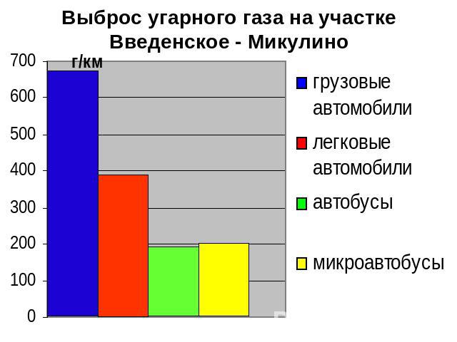 Выброс угарного газа на участке Введенское - Микулино
