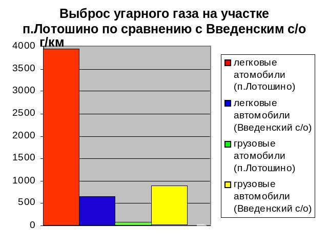 Выброс угарного газа на участке п.Лотошино по сравнению с Введенским с/о