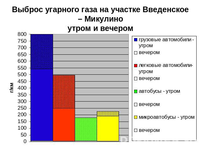 Выброс угарного газа на участке Введенское – Микулиноутром и вечером