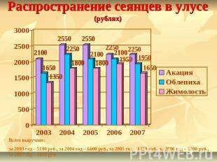 Распространение сеянцев в улусе(рублях) Всего выручено:за 2003 год – 5100 руб.,