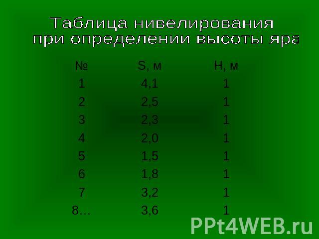 Таблица нивелирования при определении высоты яра