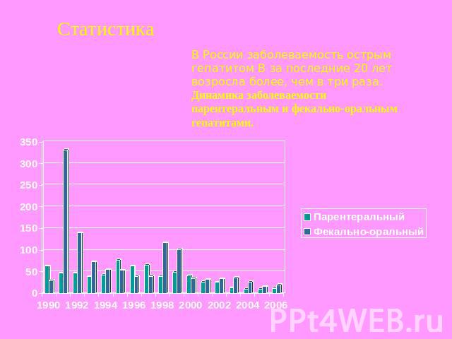 Статистика В России заболеваемость острым гепатитом В за последние 20 лет возросла более, чем в три раза.Динамика заболеваемости парентеральным и фекально-оральным гепатитами.