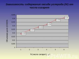 Зависимость содержания оксида углерода (IV) от числа сигарет