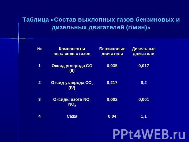 Таблица «Состав выхлопных газов бензиновых и дизельных двигателей (г/мин)»