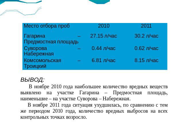 ВЫВОД: В ноябре 2010 года наибольшее количество вредных веществ выявлено на участке Гагарина – Предмостная площадь, наименьшие – на участке Суворова – Набережная. В ноябре 2011 года ситуация ухудшилась, по сравнению с тем же периодом 2010 года, коли…