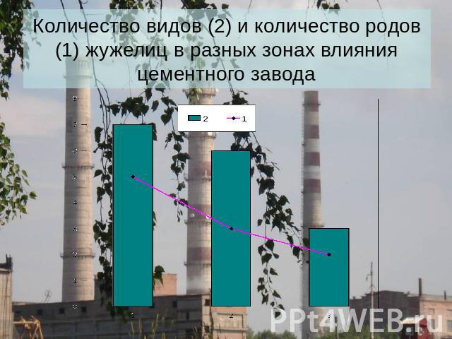 Количество видов (2) и количество родов (1) жужелиц в разных зонах влияния цементного завода