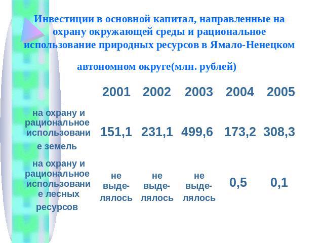 Инвестиции в основной капитал, направленные на охрану окружающей среды и рациональное использование природных ресурсов в Ямало-Ненецком автономном округе(млн. рублей)