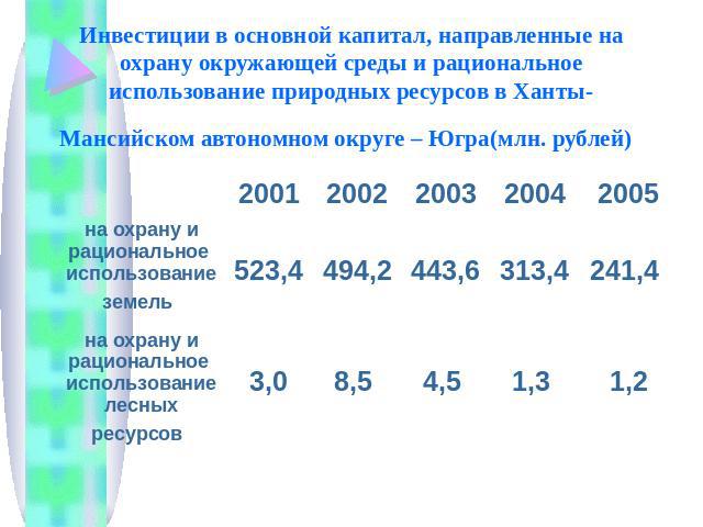 Инвестиции в основной капитал, направленные на охрану окружающей среды и рациональное использование природных ресурсов в Ханты-Мансийском автономном округе – Югра(млн. рублей)