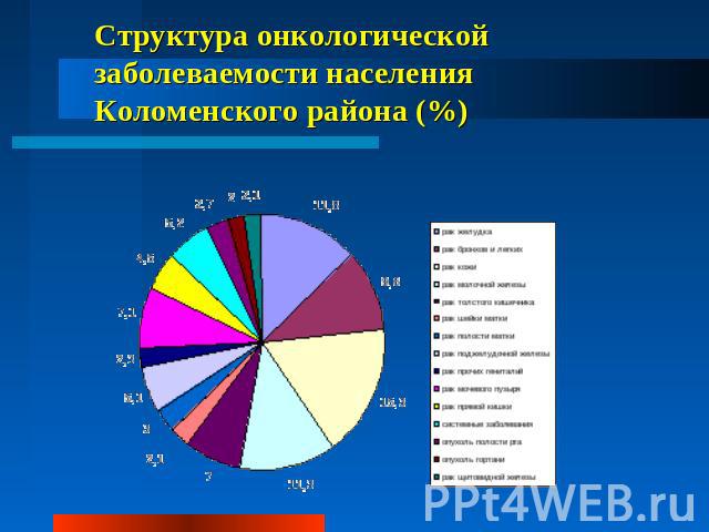 Структура онкологической заболеваемости населения Коломенского района (%)