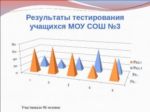 Результаты тестирования учащихся МОУ СОШ №3