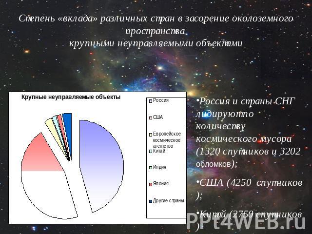 Степень «вклада» различных стран в засорение околоземного пространства крупными неуправляемыми объектами Россия и страны СНГ лидируют по количеству космического мусора (1320 спутников и 3202 обломков);США (4250 спутников);Китай (2750 спутников)