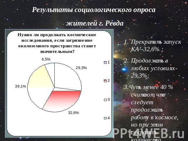 Результаты социологического опроса жителей г. РевдаПрекратить запуск КА -32,6% ;Продолжать в любых условиях-29,3%;3.Чуть менее 40 % считают, что следует продолжить работу в космосе, но при этом сократить количество запускаемых аппаратов