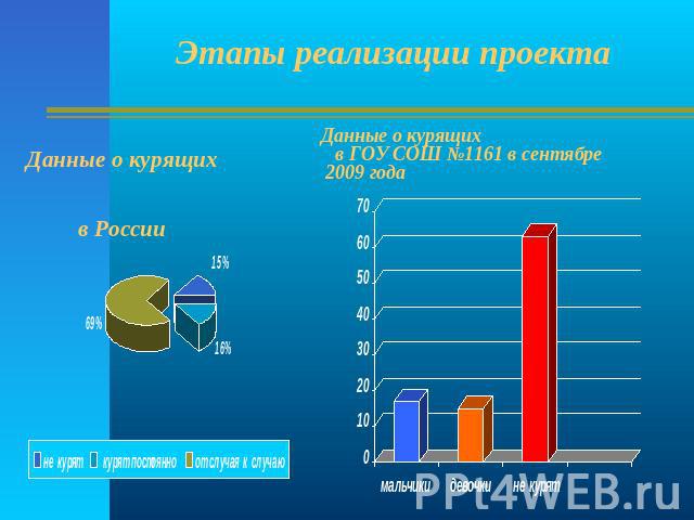 Этапы реализации проекта Данные о курящих в России Данные о курящих в ГОУ СОШ №1161 в сентябре 2009 года
