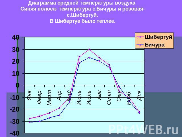 Диаграмма средней температуры воздуха Синяя полоса- температура с.Бичуры и розовая-с.Шибертуй.В Шибертуе было теплее.