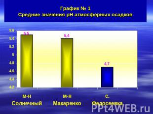 График № 1Средние значения pH атмосферных осадков