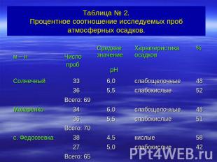 Таблица № 2.Процентное соотношение исследуемых проб атмосферных осадков.