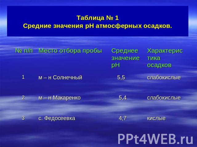 Таблица № 1Средние значения pH атмосферных осадков.