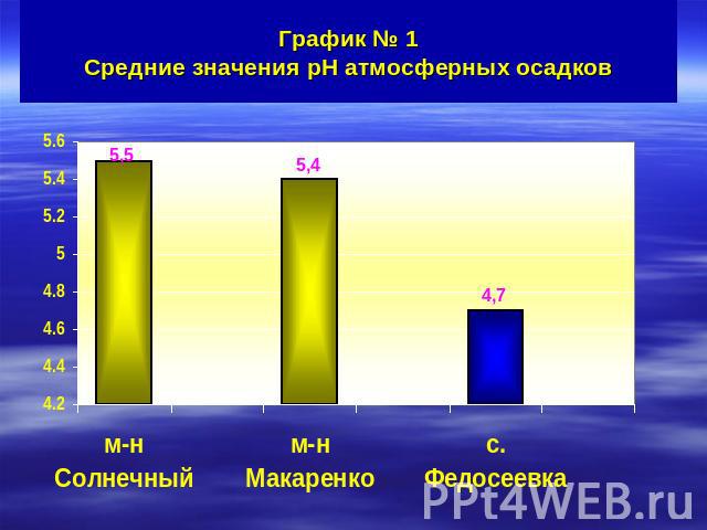 График № 1Средние значения pH атмосферных осадков