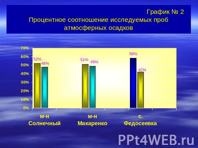 График № 2Процентное соотношение исследуемых проб атмосферных осадков