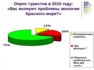 Опрос туристов в 2010 году:«Вас волнуют проблемы экологии Красного моря?»