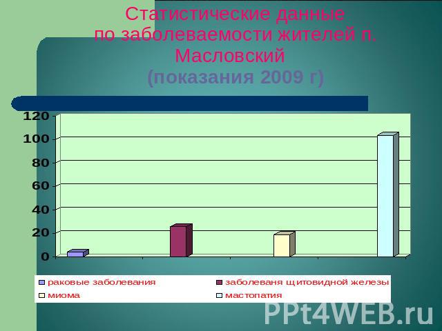 Статистические данныепо заболеваемости жителей п. Масловский (показания 2009 г)