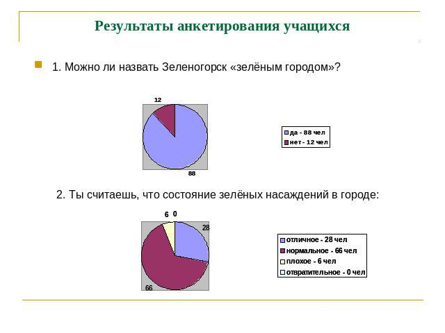 Результаты анкетирования учащихся 1. Можно ли назвать Зеленогорск «зелёным городом»? 2. Ты считаешь, что состояние зелёных насаждений в городе: