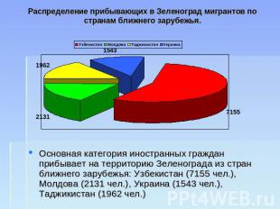 Распределение прибывающих в Зеленоград мигрантов по странам ближнего зарубежья.