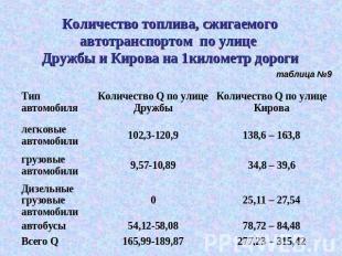 Количество топлива, сжигаемого автотранспортом по улице Дружбы и Кирова на 1кило