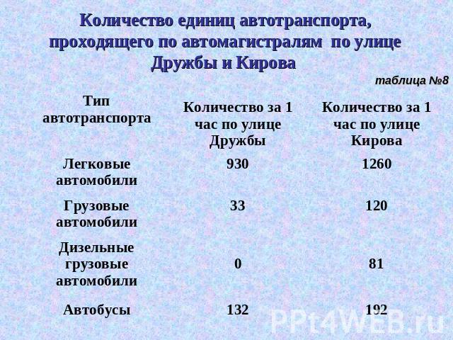  Количество единиц автотранспорта, проходящего по автомагистралям по улице Дружбы и Кирова