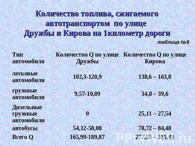 Количество топлива, сжигаемого автотранспортом по улице Дружбы и Кирова на 1километр дороги