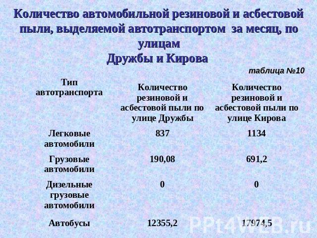 Количество автомобильной резиновой и асбестовой пыли, выделяемой автотранспортом за месяц, по улицамДружбы и Кирова