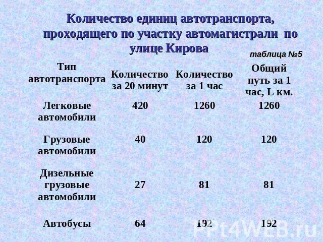 Количество единиц автотранспорта, проходящего по участку автомагистрали по улице Кирова