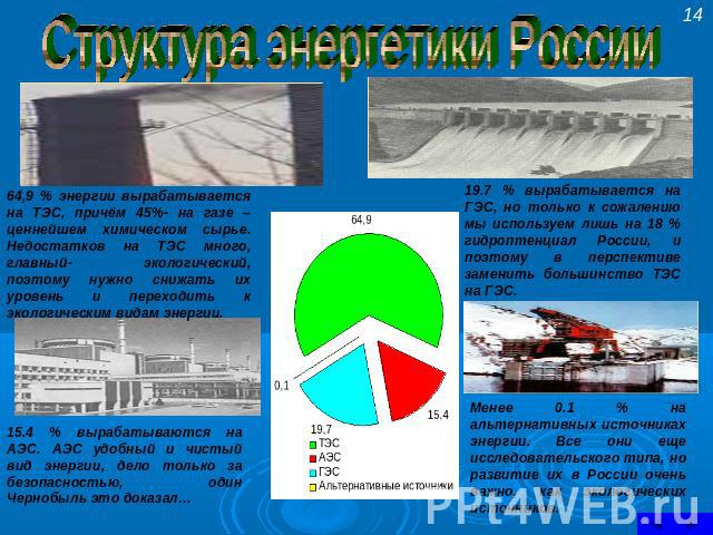 Структура энергетики России 64,9 % энергии вырабатывается на ТЭС, причём 45%- на газе – ценнейшем химическом сырье. Недостатков на ТЭС много, главный- экологический, поэтому нужно снижать их уровень и переходить к экологическим видам энергии. 19.7 %…