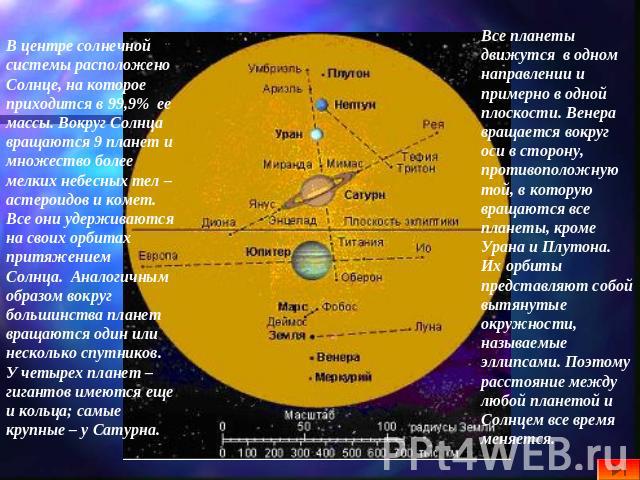 В центре солнечной системы расположено Солнце, на которое приходится в 99,9%  ее массы. Вокруг Солнца вращаются 9 планет и множество более мелких небесных тел – астероидов и комет. Все они удерживаются на своих орбитах притяжением Солнца.  Аналогичн…
