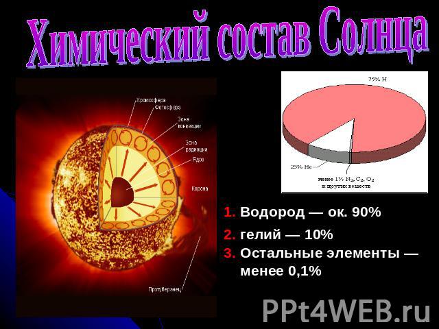 Химический состав Солнца Водород — ок. 90%гелий — 10% Остальные элементы —менее 0,1%