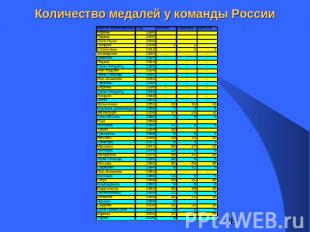 Количество медалей у команды России