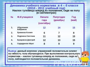 Динамика учебного норматива в 4 – б классе (2010 - 2011 учебный год)Наклон тулов