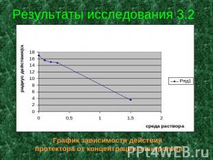 Результаты исследования 3.2 График зависимости действия протектора от концентрац