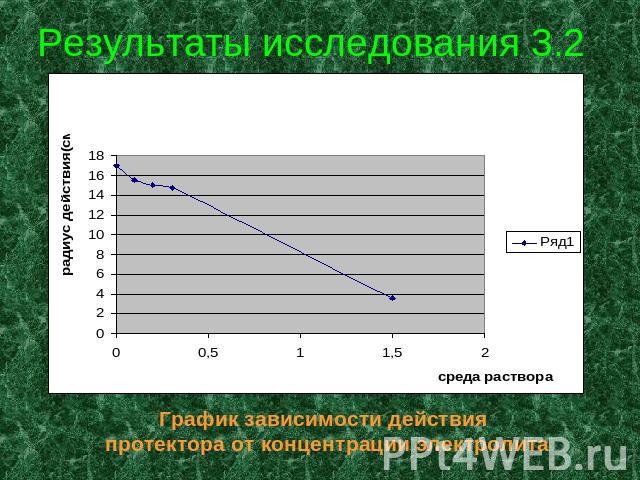 Результаты исследования 3.2 График зависимости действия протектора от концентрации электролита