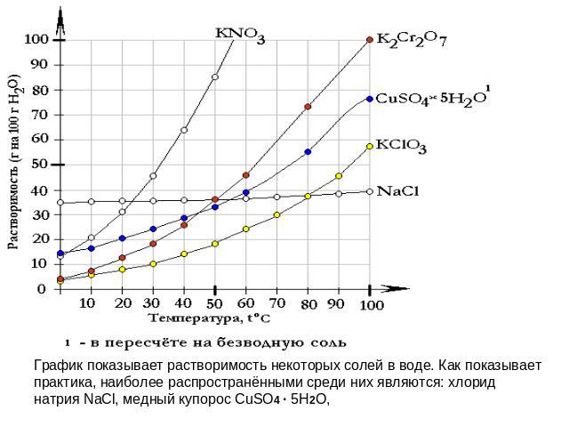 График показывает растворимость некоторых солей в воде. Как показывает практика, наиболее распространёнными среди них являются: хлорид натрия NaCl, медный купорос CuSO4 · 5H2O,