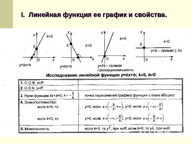 I. Линейная функция ее график и свойства.